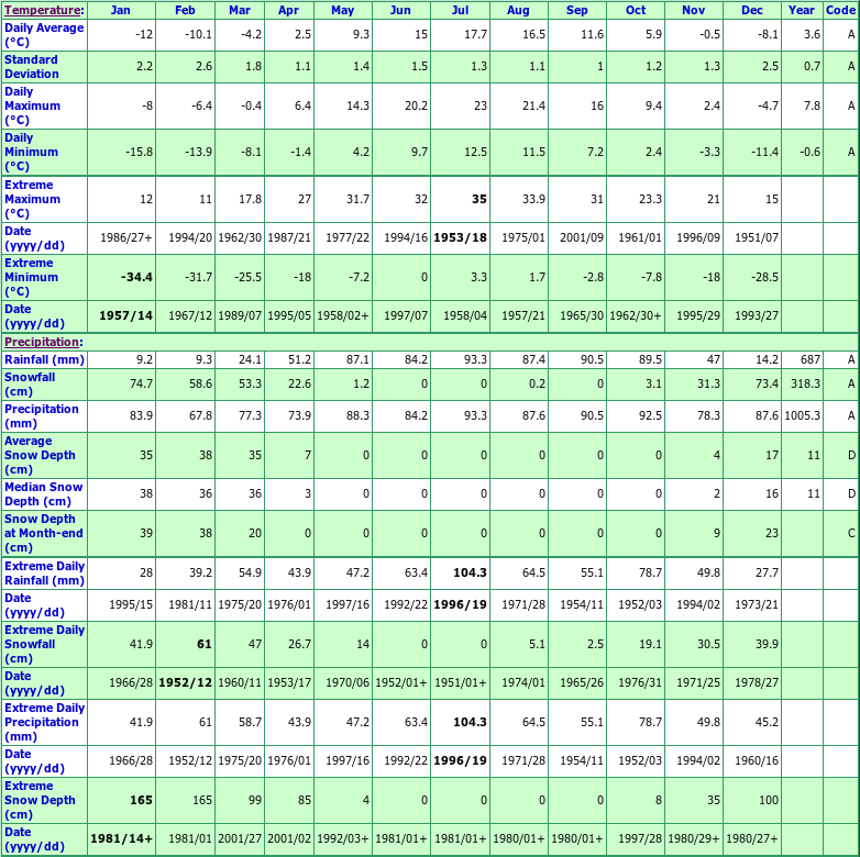 Trois Pistoles Climate Data Chart